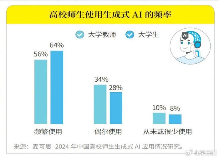 麦可思的调查报告