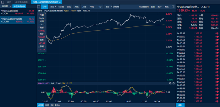 中证商品期货价格指数日内走势图（来源：新华财经专业终端）