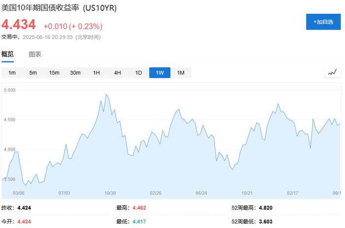 油价飙升点燃通胀恐慌，美债抛压潮或卷土重来