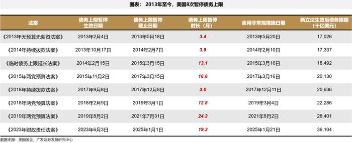 【广发策略港股&海外】美债上限危机，“雷声大、雨点小” ？