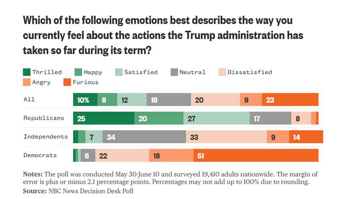 美国不同党派人士对特朗普表现的情绪