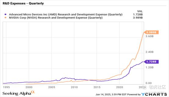 来源：YCharts