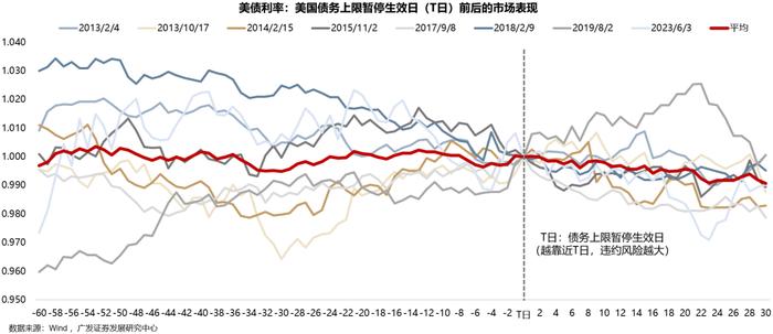 【广发策略港股&海外】美债上限危机，“雷声大、雨点小” ？