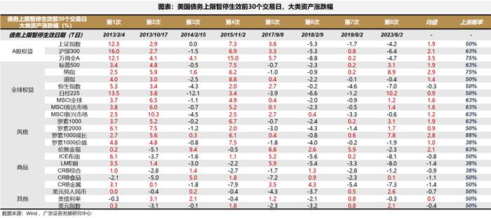 【广发策略港股&海外】美债上限危机，“雷声大、雨点小” ？