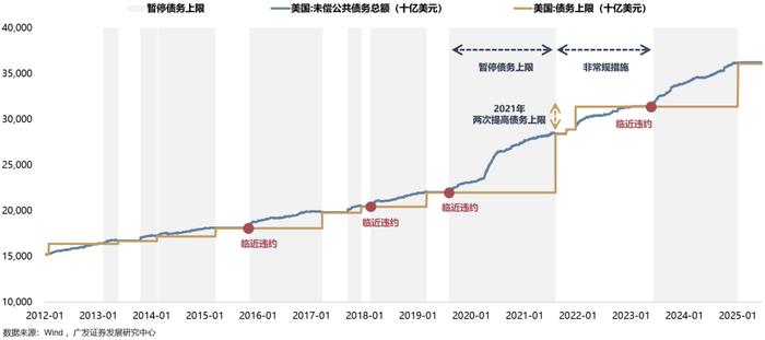 【广发策略港股&海外】美债上限危机，“雷声大、雨点小” ？