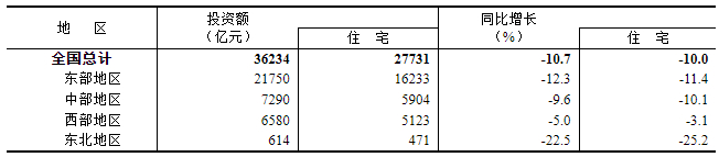 表32025年1—5月份东中西部和东北地区房地产销售情况