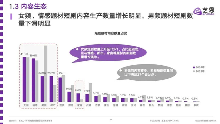 （女频短剧剧情在短剧题材中表现最为突出）