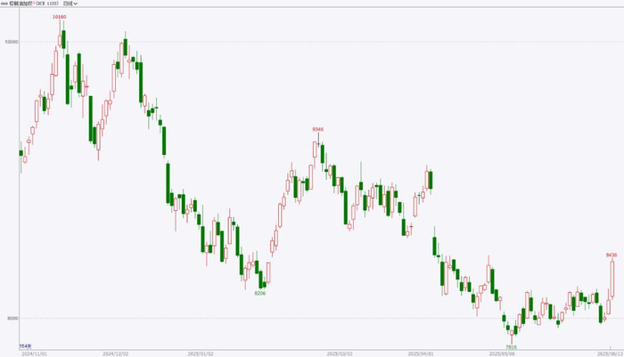 数据来源：Wind，英大期货