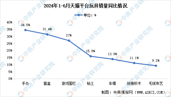 数据来源：中国玩协、中商产业研究院整理