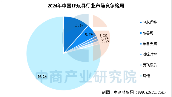 数据来源：中商产业研究院整理