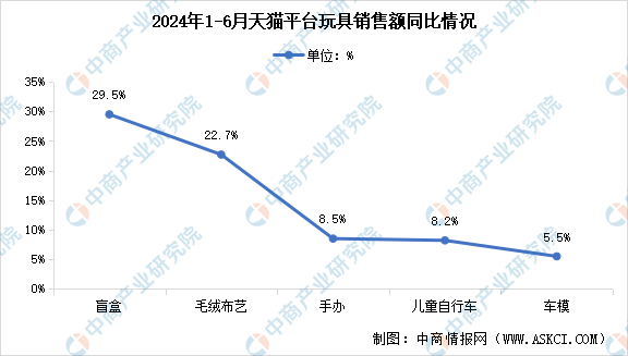 数据来源：中国玩协、中商产业研究院整理