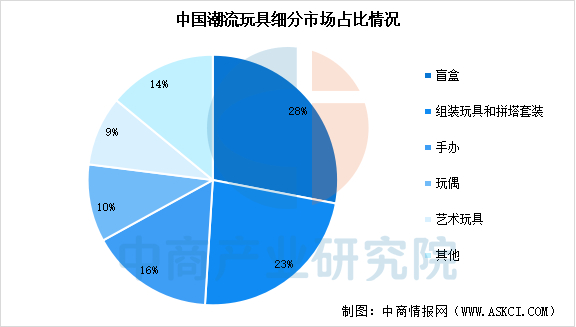数据来源：弗若斯特沙利文、中商产业研究院整理