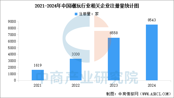 数据来源：企查查、中商产业研究院整理
