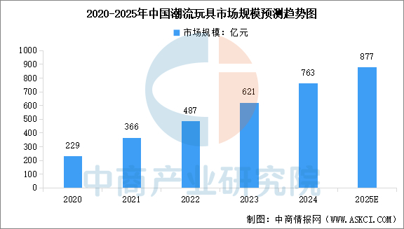 数据来源：弗若斯特沙利文、中商产业研究院整理