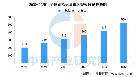 数据来源：弗若斯特沙利文、中商产业研究院整理