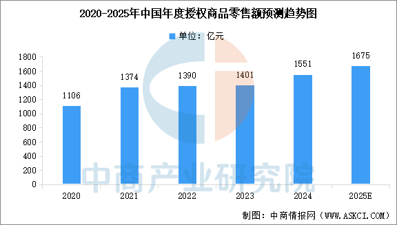 数据来源：中国玩协、中商产业研究院整理