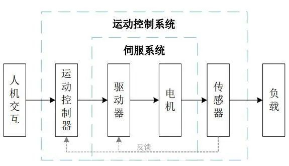 资料来源：固高科技招股说明书，山西证券研究所