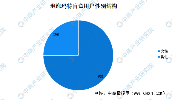 数据来源：中商产业研究院整理