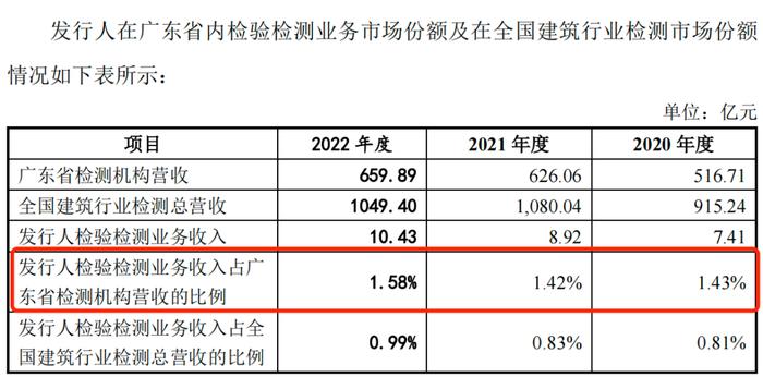图 / 广东建科问询函回复