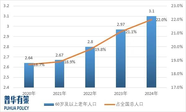 资料来源：国家统计局、普华有策