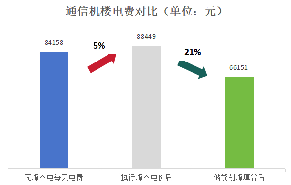 图1 南方某综合通信机楼的电费预测图