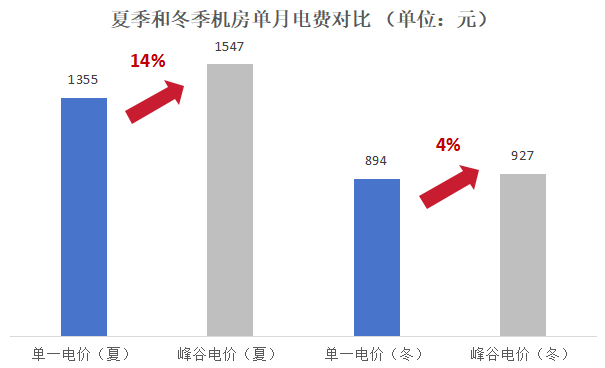 图2 南方某综合接入区机房电费预测图