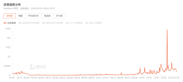 2024年高梵在抖音平台的销售额走势  图片来源：截图自蝉妈妈