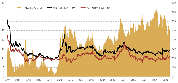 数据来源：Wind。统计区间：2010年1月1日-2025年5月30日