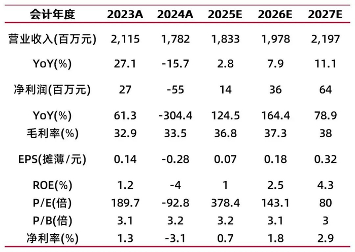 资料来源：最闻，山西证券研究所
