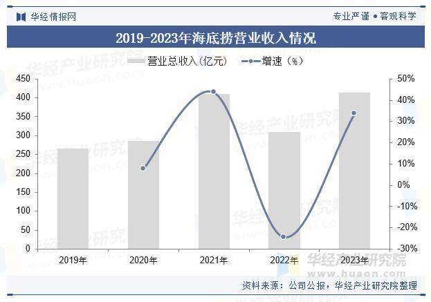 2025年中国川渝火锅行业市场规模及营业收入情况|盈利能力|产业链|海底捞|策略|企业经营_手机新浪网