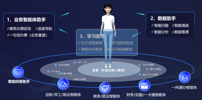 图、星普AI大模型