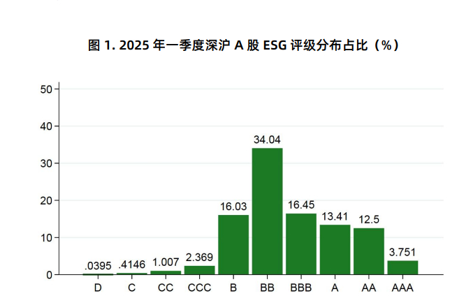 图片来源：国证2025年一季度ESG季报
