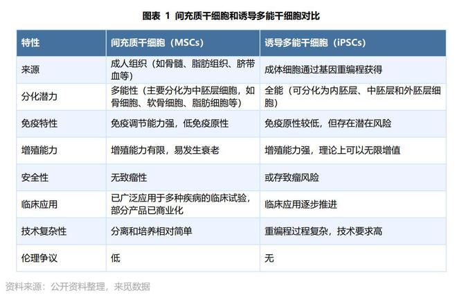 图片来源：来觅研究院发布的《干细胞疗法：临床突破与资本热浪》截图