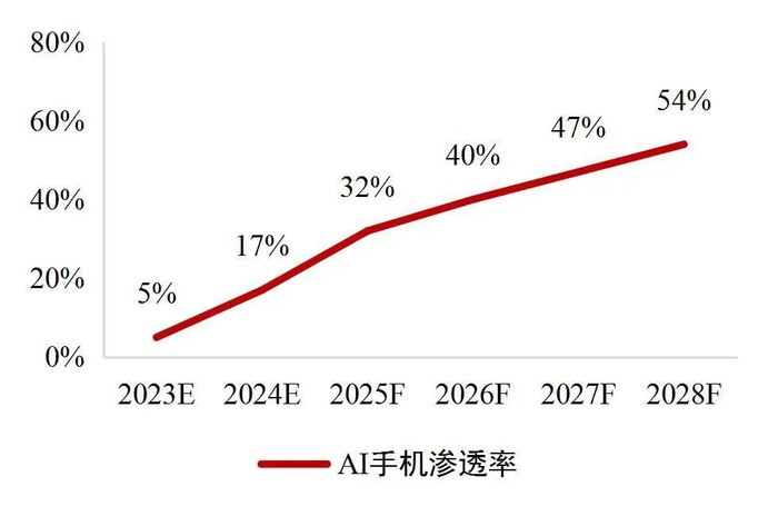 资料来源：Canalys微信公众号，山西证券研究所
