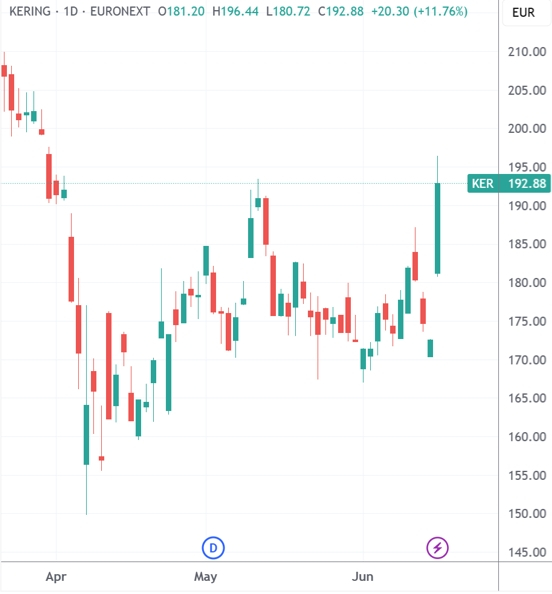 （开云集团日线图，来源：TradingView）
