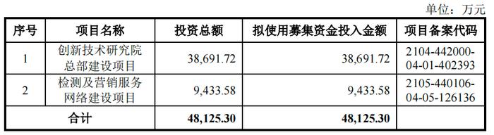 图 / 广东建科招股书