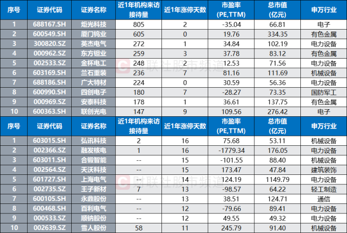 注：近1年机构调研量/涨停次数居前的核聚变概念股（截至6月17日收盘）