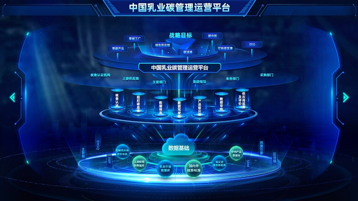 中国乳业首个碳管理运营平台正式运营