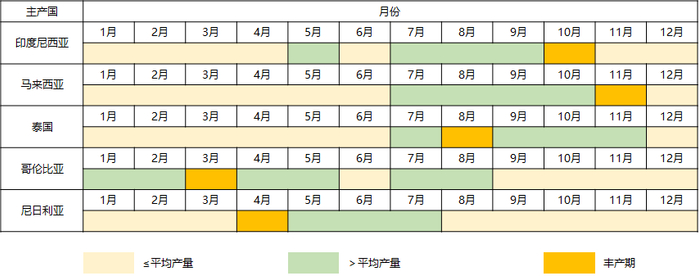 来源：USDA