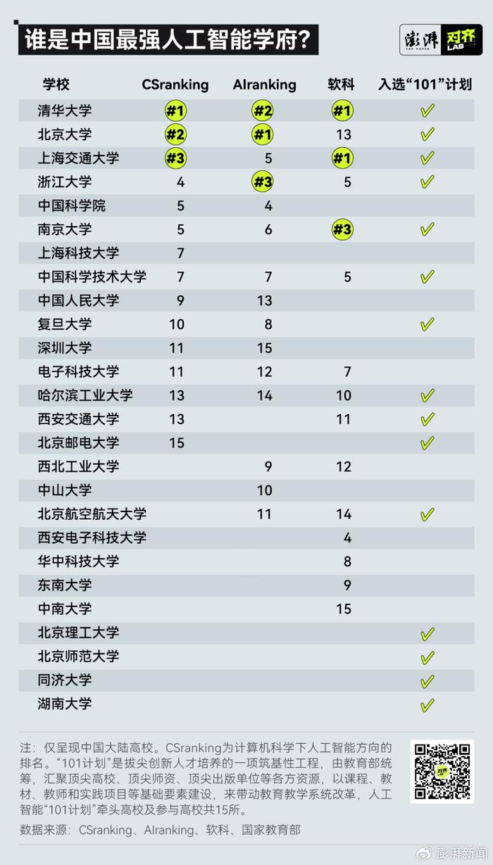 中国最强人工智能学府。 来源:澎湃新闻美术课对齐lab