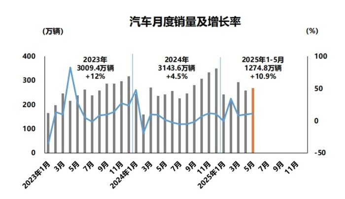 汽车月度销量及增长率变化趋势图。资料图片