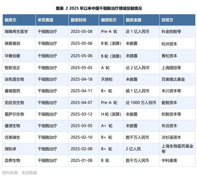 图片来源：来觅研究院发布的《干细胞疗法：临床突破与资本热浪》截图