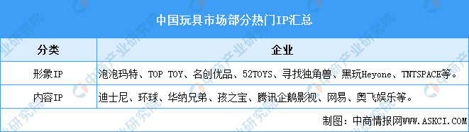 资料来源：广东省玩具协会、中商产业研究院整理
