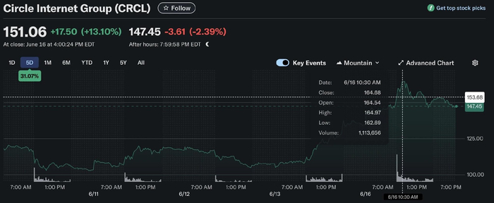 Circle&nbsp;一周走势图，来源：Yahoo Finance
