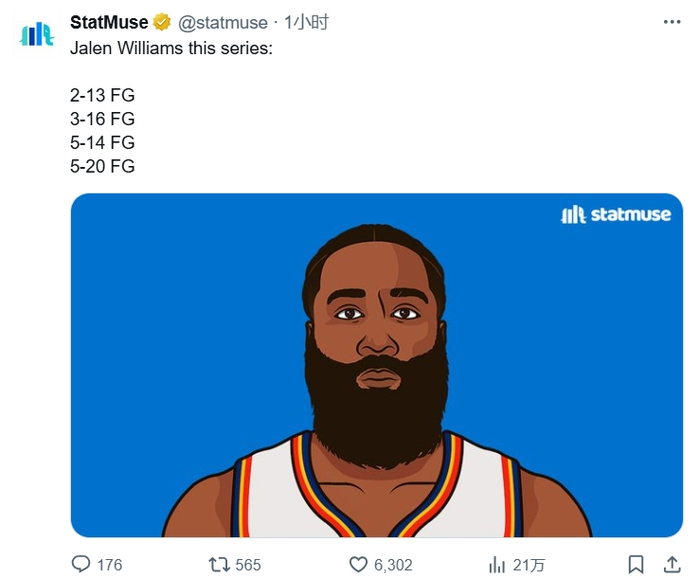 上图为美媒StatMuse在雷霆vs掘金系列赛中发的推文