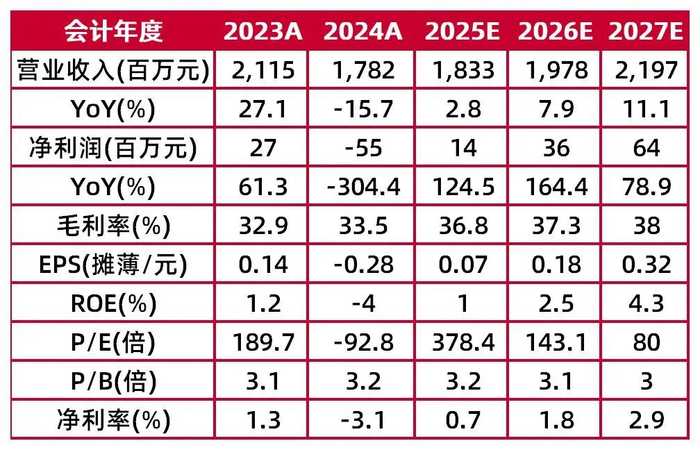 资料来源：最闻，山西证券研究所