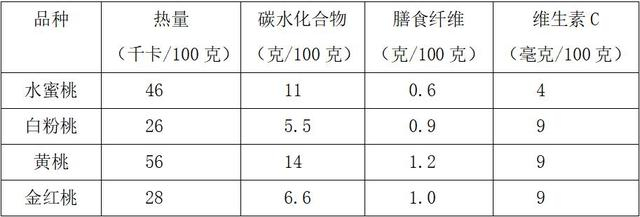 △不同品种桃子营养成分比较，数据来自《中国食物成分表（第6版）》
