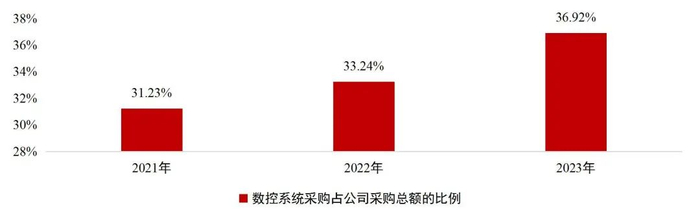 资料来源：乔锋智能招股说明书，山西证券研究所 