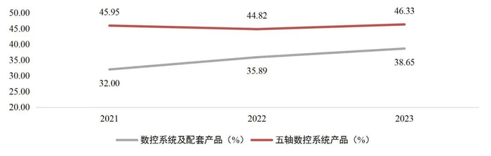 资料来源：华中数控申请向特定对象发行股票的审核问询函的回复（2024-04-11），山西证券研究所