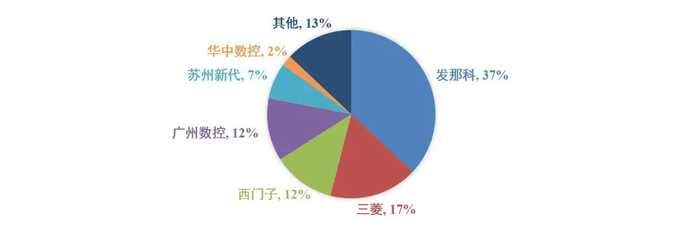 资料来源：华中数控申请向特定对象发行股票的审核问询函的回复（2024-04-11）、MIR，山西证券研究所